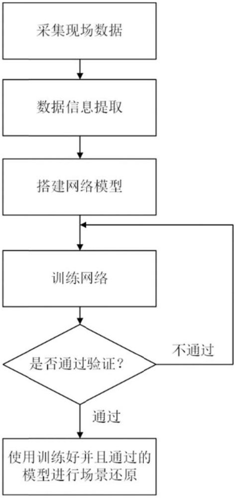 一種基于NeRF的交通事故場(chǎng)景三維重建方法