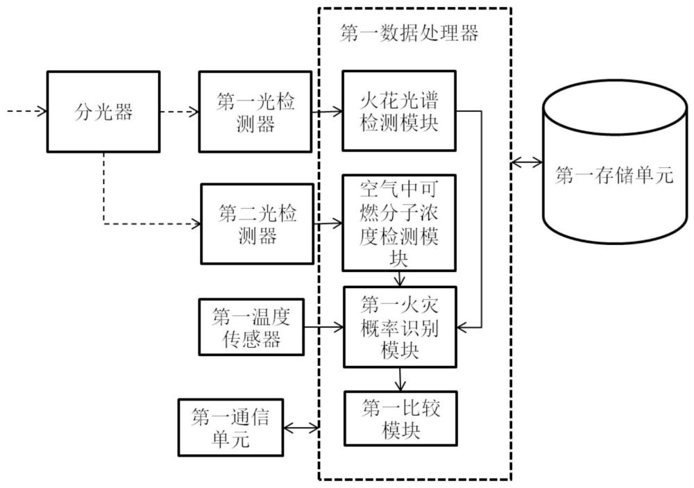 一種用于公交車的火災預警裝置及滅火系統(tǒng)的制作方法