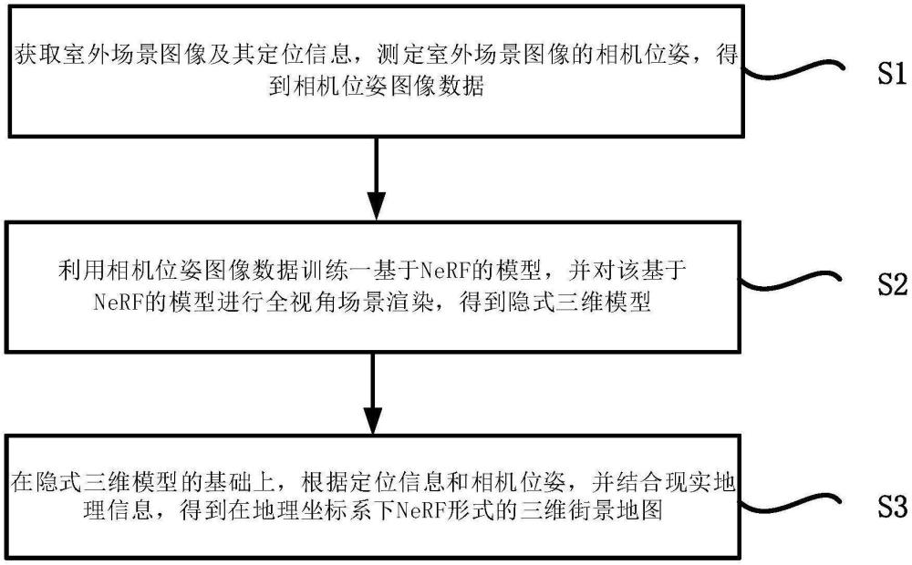 基于NeRF和現(xiàn)實(shí)地理的三維街景地圖構(gòu)建方法及系統(tǒng)