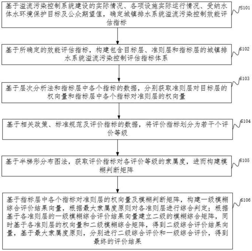 一種城鎮(zhèn)排水系統(tǒng)溢流污染控制效能評(píng)估方法及系統(tǒng)與流程