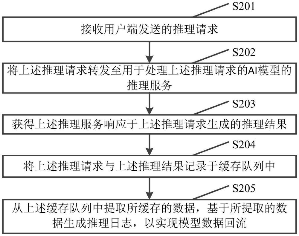 一種模型數(shù)據(jù)回流方法、電子設(shè)備及裝置與流程