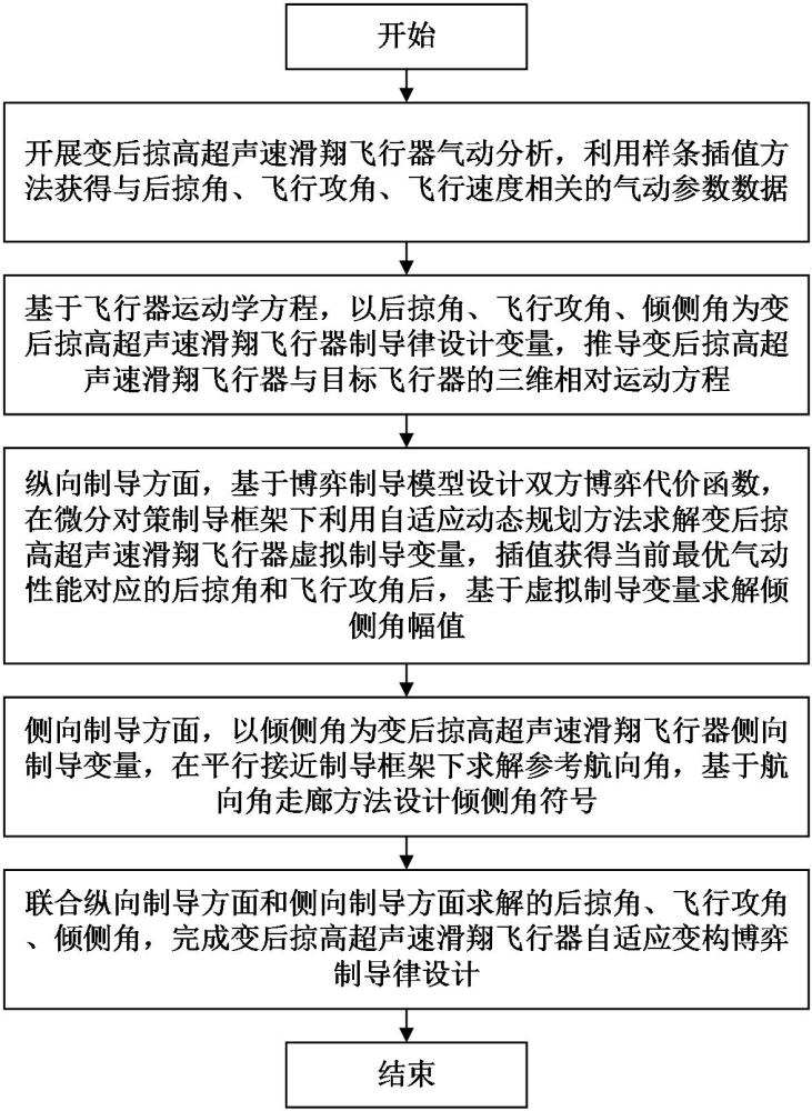 變后掠高超聲速滑翔飛行器自適應(yīng)變構(gòu)博弈制導(dǎo)方法