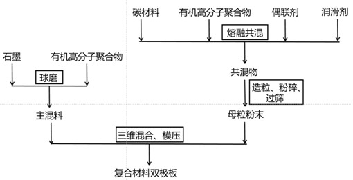 一種用于全釩液流電池的復(fù)合材料雙極板的制備方法與流程