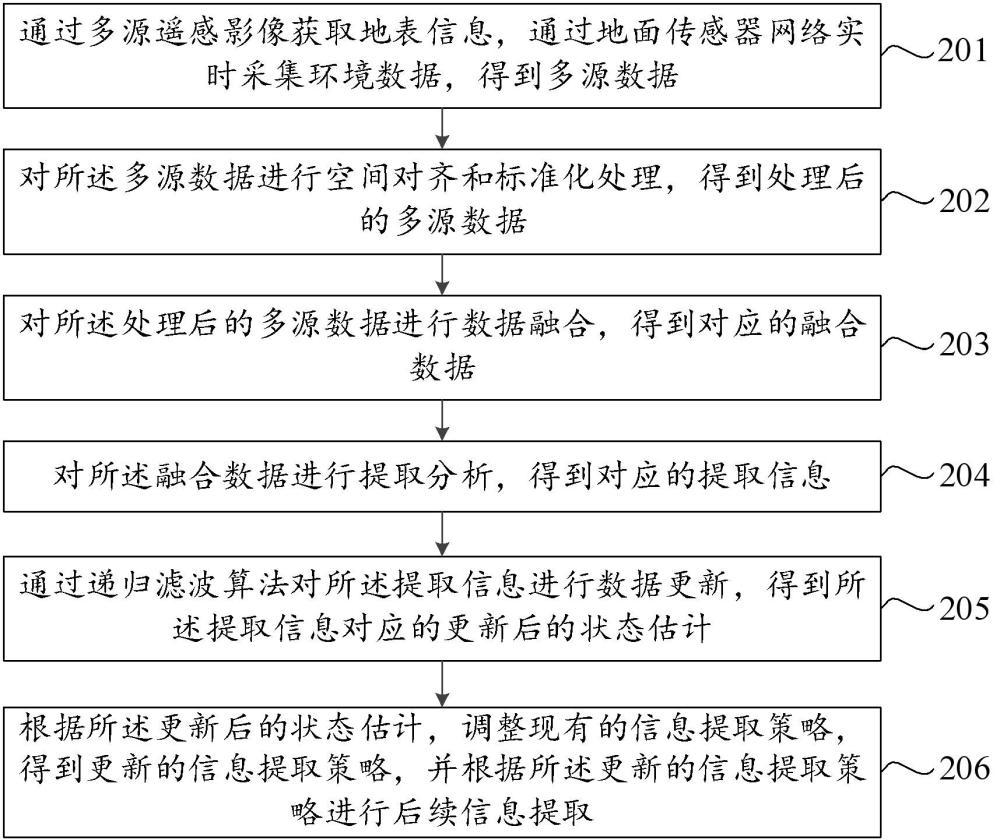 一種自然資源綜合調查信息提取方法及系統與流程