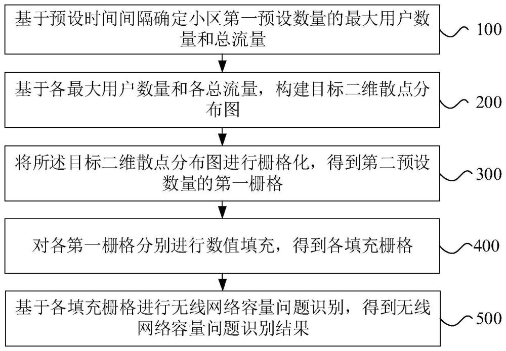 無線網絡容量問題識別方法、裝置、電子設備及存儲介質與流程