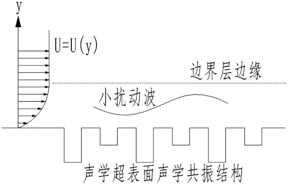 一種聲學(xué)超表面邊界層線性穩(wěn)定性分析方法與流程