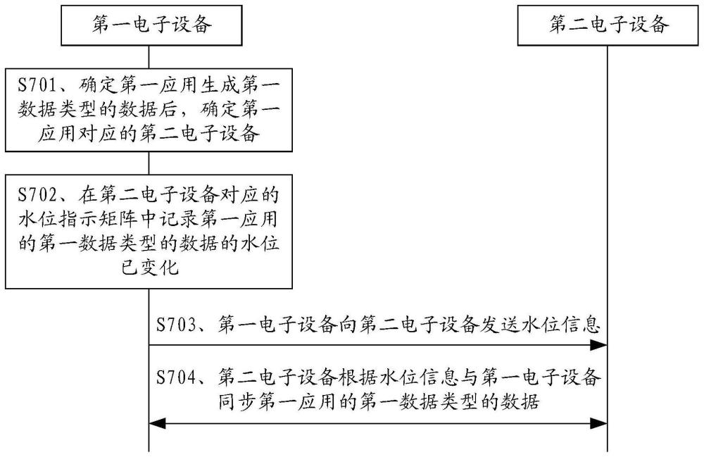 數(shù)據(jù)同步方法、電子設(shè)備及系統(tǒng)與流程