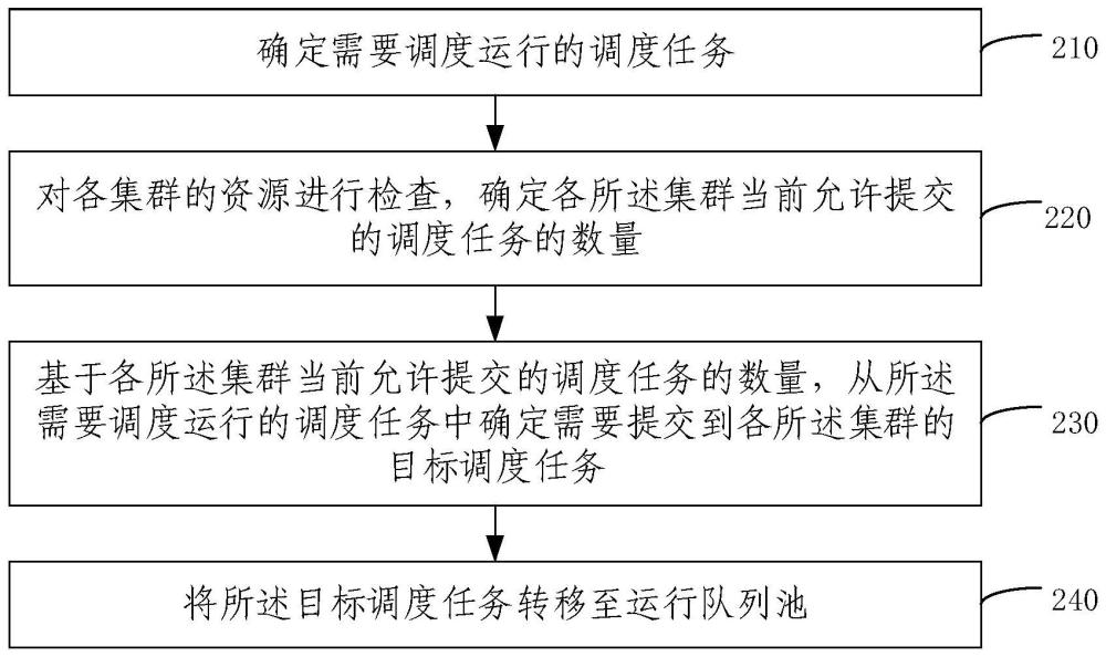 任務(wù)調(diào)度方法、裝置、系統(tǒng)和電子設(shè)備與流程