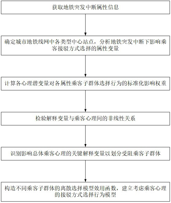 一種地鐵突發中斷下的乘客接駁方式選擇行為建模方法