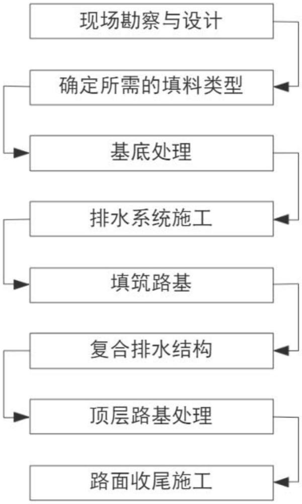 一種山區(qū)防沉降復合排水路基快速填筑施工工藝的制作方法