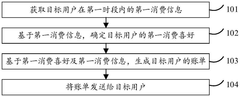 賬單生成方法及裝置與流程