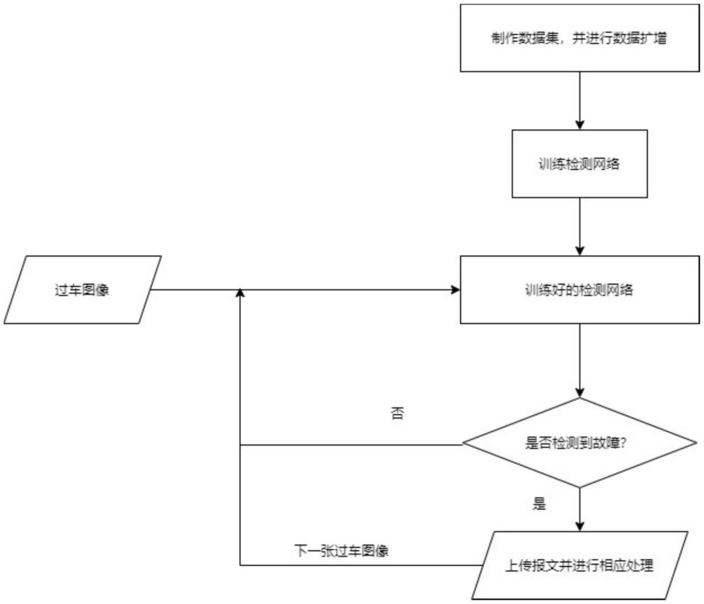 一種基于深度學(xué)習(xí)的人力制動機(jī)軸導(dǎo)架折斷故障檢測方法、存儲介質(zhì)及設(shè)備與流程