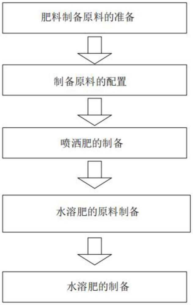 一種水苔無土種植專用的肥料及其制備方法