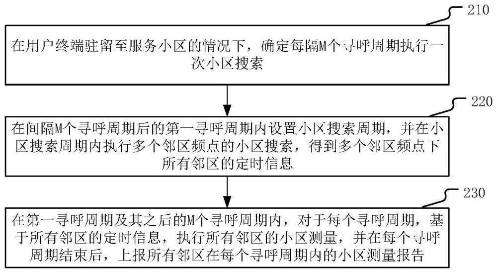 鄰區(qū)測量方法、裝置、設(shè)備及介質(zhì)與流程