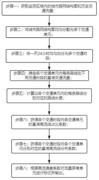 基于交通流量的交通異常區(qū)段識(shí)別方法與流程