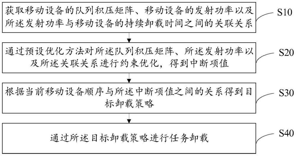 任務卸載方法、裝置、設備及存儲介質與流程