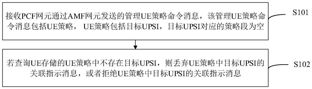 一種UE策略管理方法及相關(guān)設(shè)備與流程