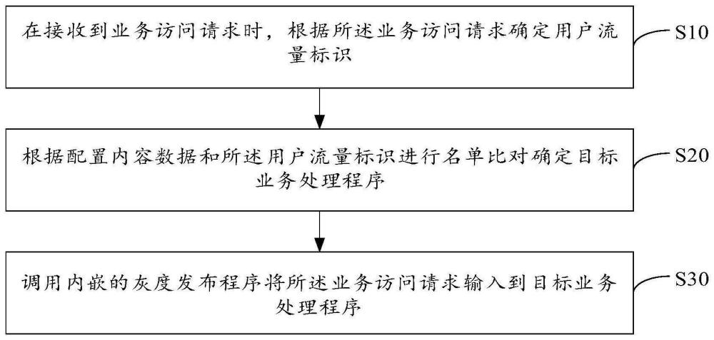 業務灰度處理方法、裝置、設備及存儲介質與流程