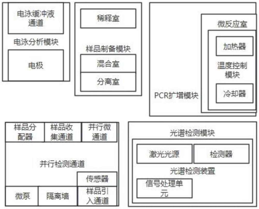 一種集成式微流控檢測芯片的制作方法