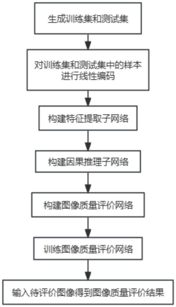 基于因果配對干預(yù)的無參考圖像質(zhì)量評價方法