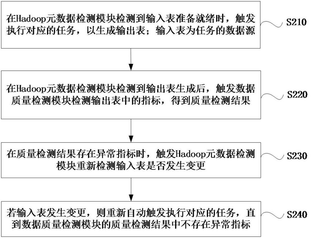 基于數據質量檢測任務重跑方法、裝置及計算機設備與流程