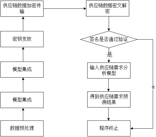 用于供應(yīng)鏈數(shù)據(jù)要素的數(shù)據(jù)審核分析方法、系統(tǒng)及介質(zhì)與流程