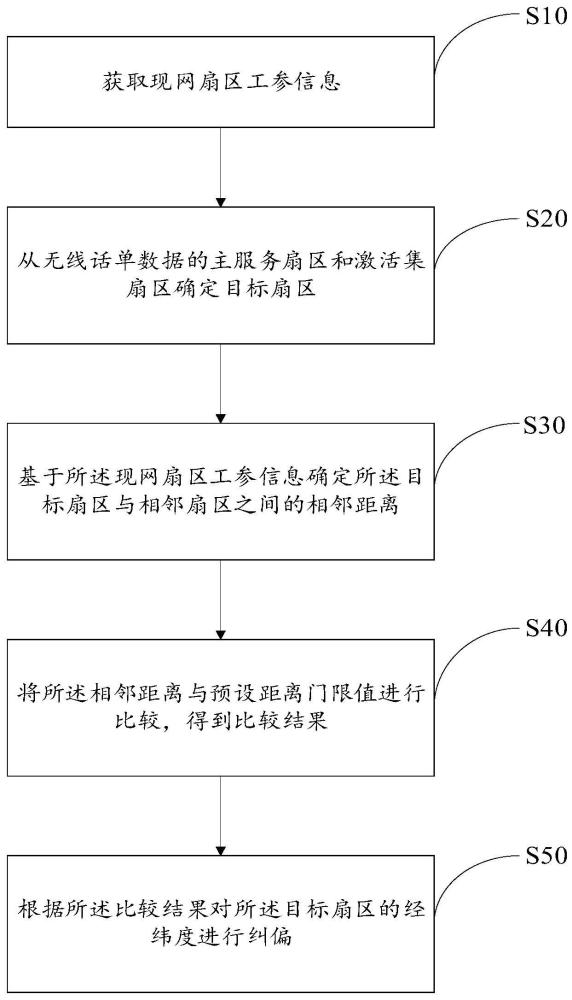 數(shù)據(jù)糾偏方法、裝置、設(shè)備及存儲介質(zhì)與流程