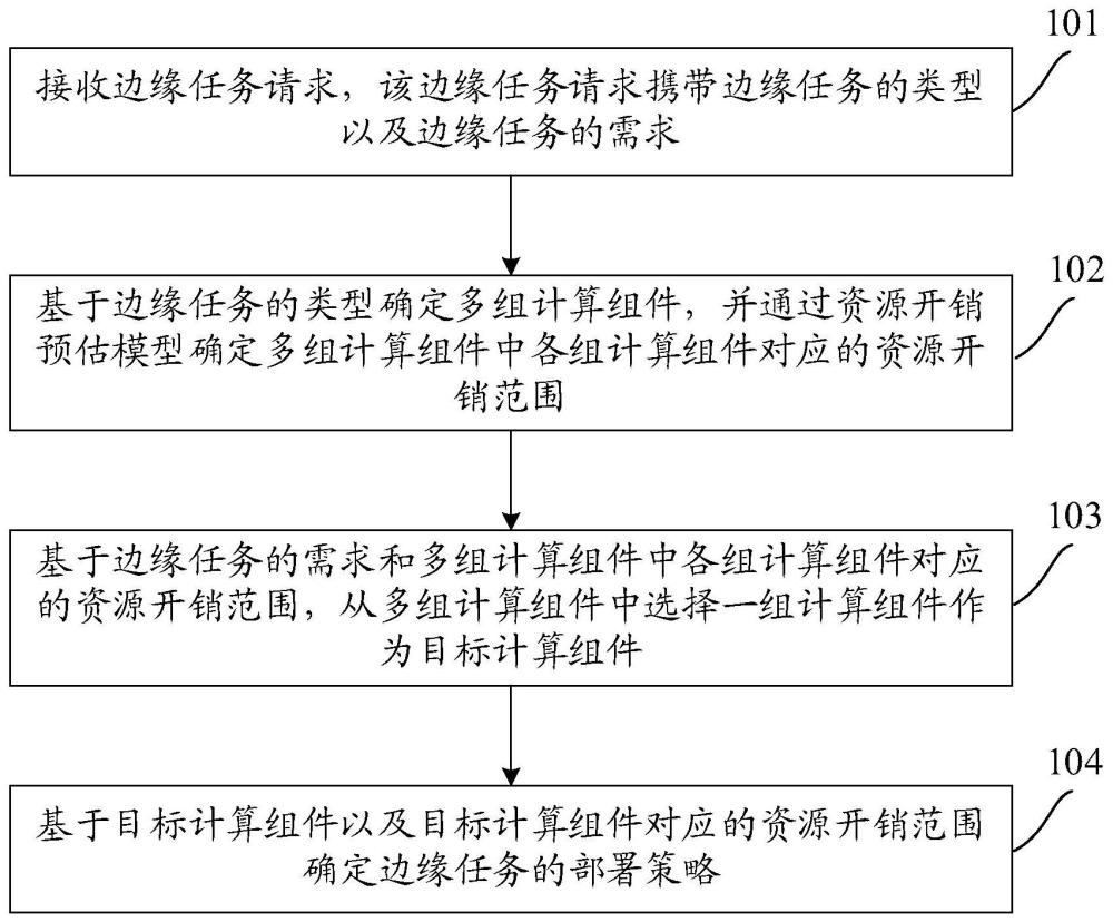 一種邊緣任務(wù)部署方法及裝置、處理設(shè)備、計(jì)算機(jī)可讀存儲(chǔ)介質(zhì)與流程