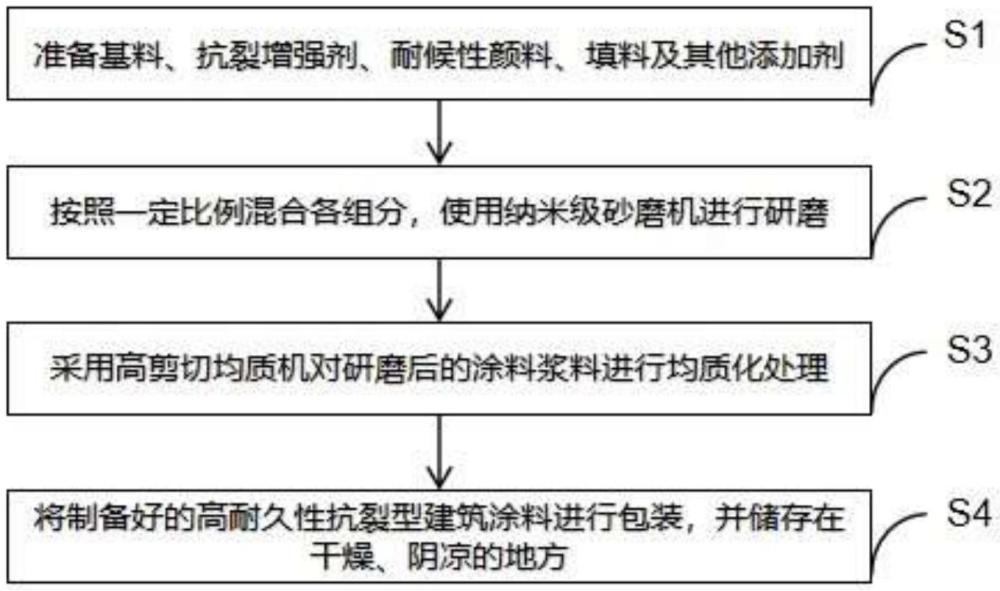 一種高耐久性抗裂型建筑涂料及其制備方法與流程