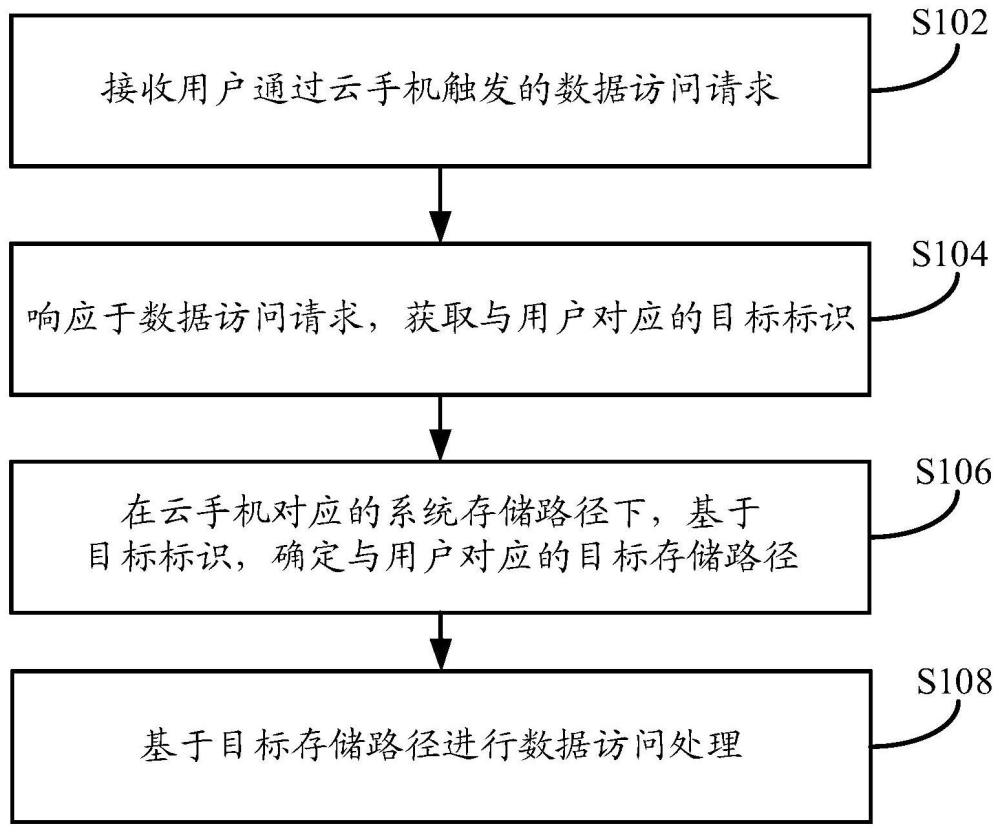 一種數(shù)據(jù)訪問方法、裝置及電子設(shè)備與流程