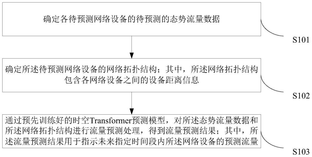 態勢流量預測、消息處理方法、裝置、設備、介質及產品與流程