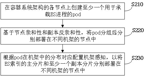 ES容器化部署方法、裝置、計算機設備和存儲介質與流程