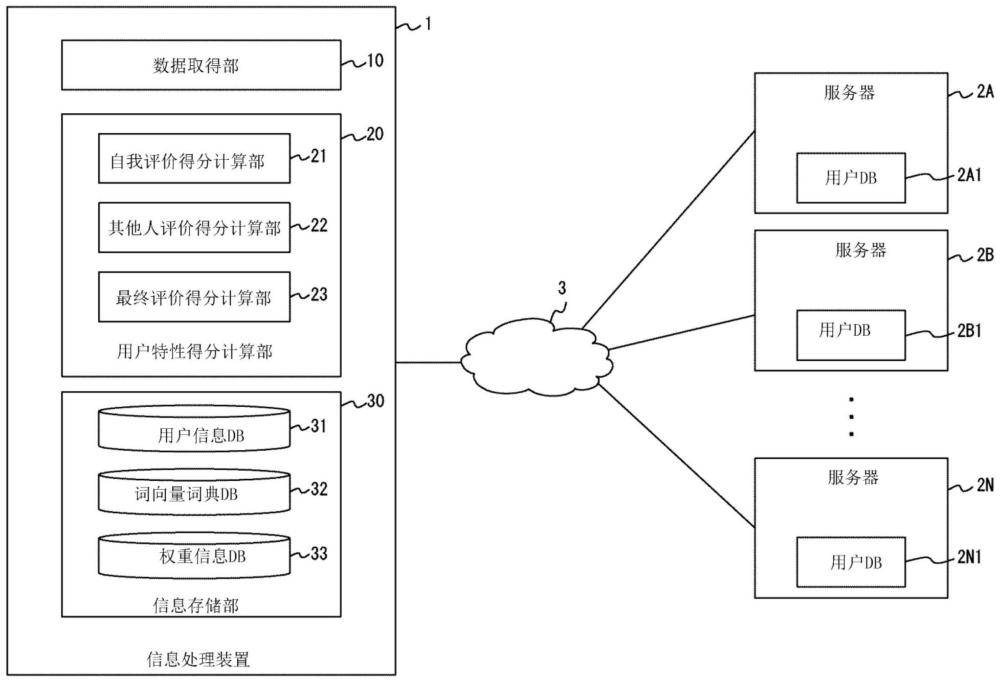 信息處理裝置、信息處理方法以及存儲(chǔ)介質(zhì)與流程