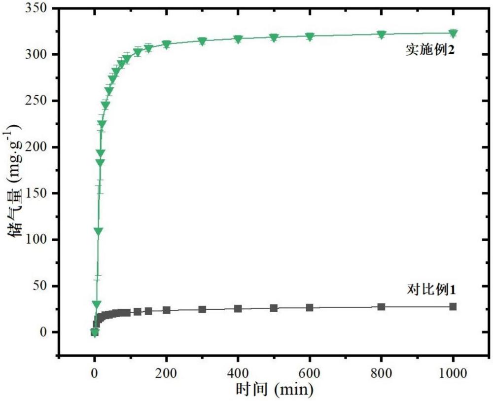 一種水合物動(dòng)力學(xué)促進(jìn)劑及氣體水合物的制備方法