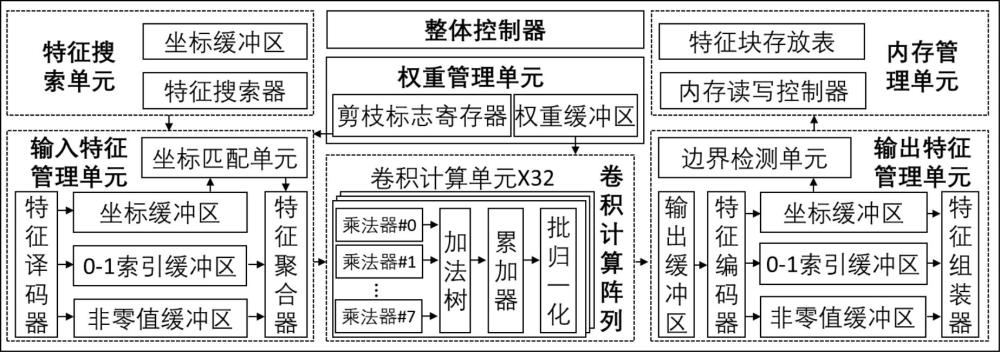 一種逐塊計算的向量-零值稀疏感知卷積神經網絡加速器