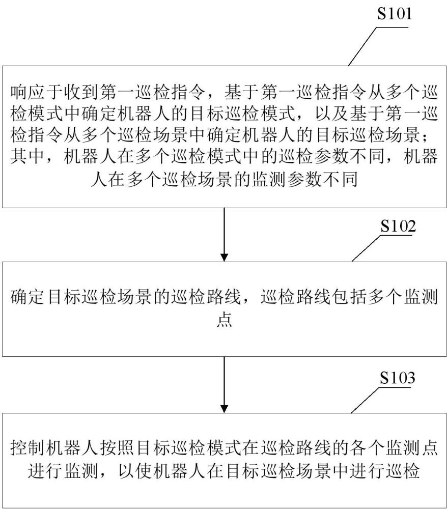 機(jī)器人巡檢方法及裝置、電子設(shè)備、可讀存儲(chǔ)介質(zhì)與流程