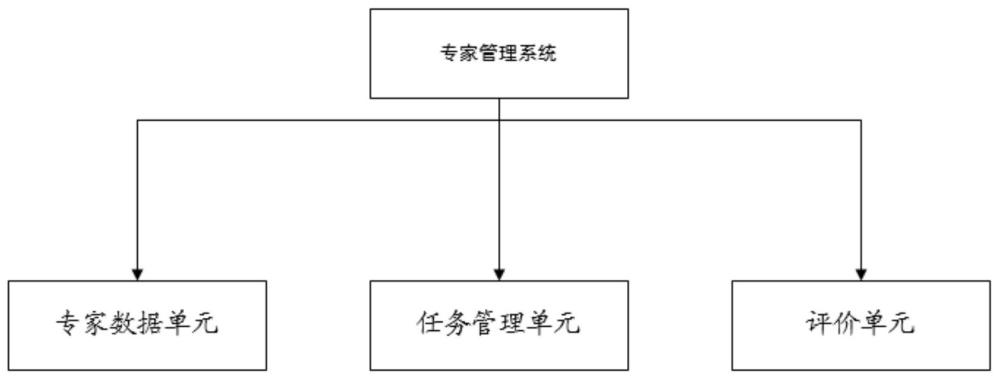 一種項目后評價的專家管理系統的制作方法