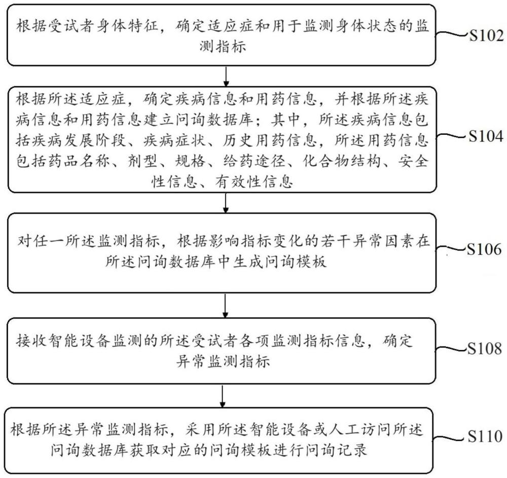 一種臨床試驗受試者信息收集方法、系統(tǒng)和電子設備與流程