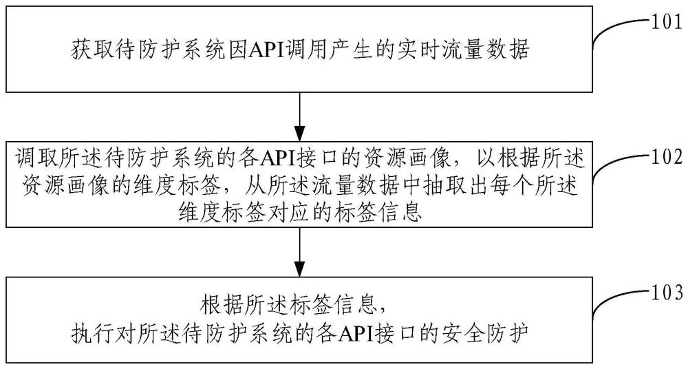 API安全防護(hù)方法、裝置、電子設(shè)備及存儲(chǔ)介質(zhì)與流程