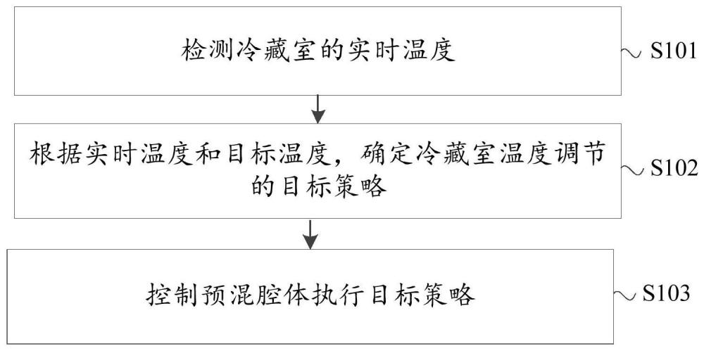 用于控制冰箱冷藏室溫度的方法及裝置、冰箱、存儲介質(zhì)與流程