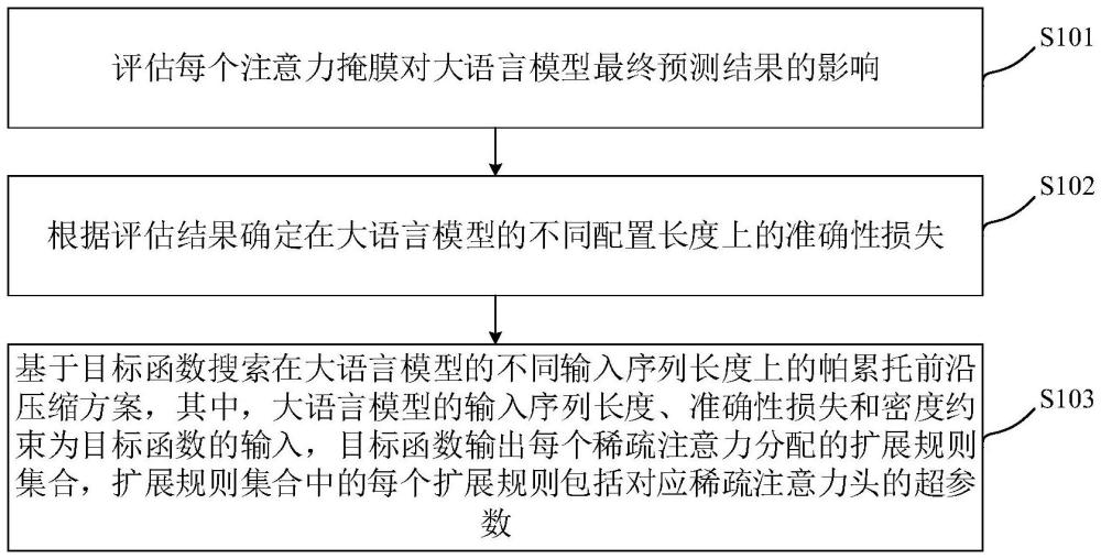 稀疏注意力的異構(gòu)擴(kuò)展規(guī)則自動(dòng)分配方法、裝置及設(shè)備