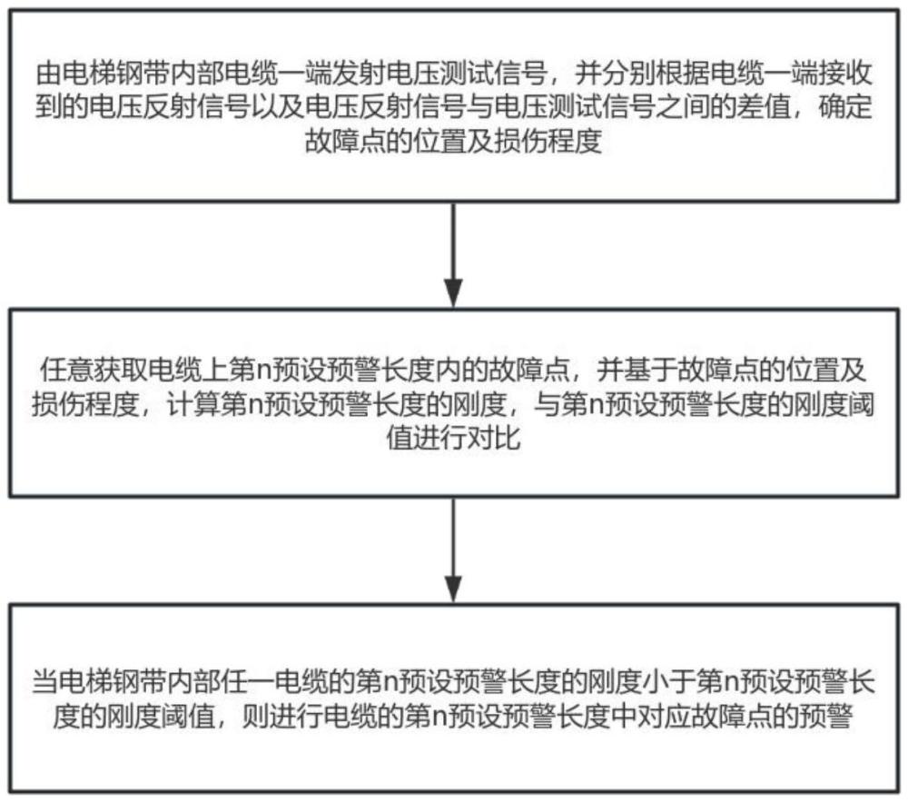 一種考慮電纜上不同長(zhǎng)度剛度的電梯鋼帶內(nèi)部電纜故障檢測(cè)定位預(yù)警方法、系統(tǒng)、設(shè)備及存儲(chǔ)介質(zhì)與流程