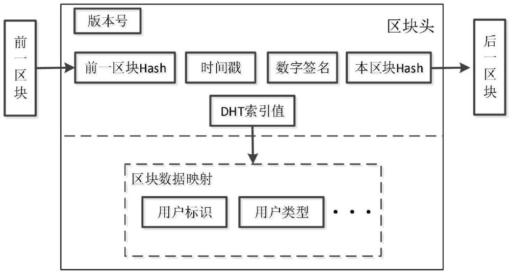 一種基于區(qū)塊鏈的身份認(rèn)證系統(tǒng)和方法