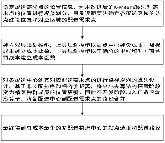 一種用于多配送物流中心站點(diǎn)選址及路徑規(guī)劃的方法