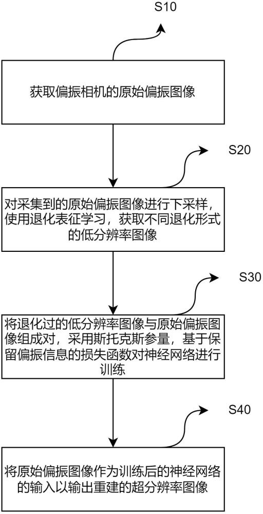 基于偏振圖像的零樣本學習超分辨率重建方法和系統