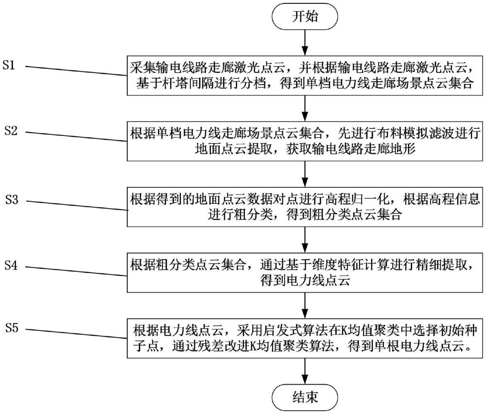 一种基于机载激光雷达的电力线点云提取方法及装置与流程