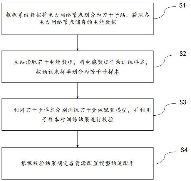 一種面向新型電力系統(tǒng)的多類型儲能資源配置方法與流程