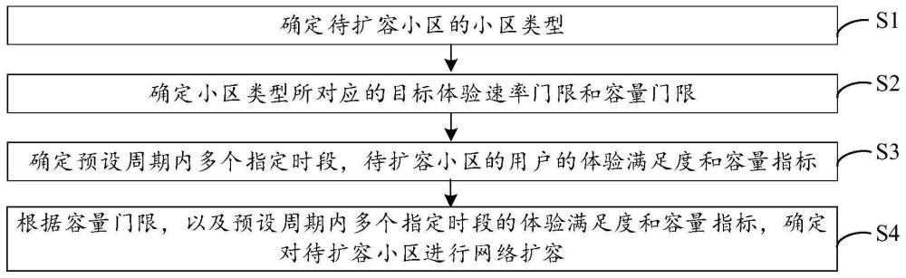 網絡擴容方法、裝置、電子設備及存儲介質與流程