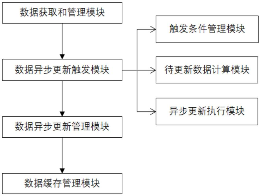 一種基于邊緣計算的數(shù)據(jù)異步更新方法和系統(tǒng)與流程