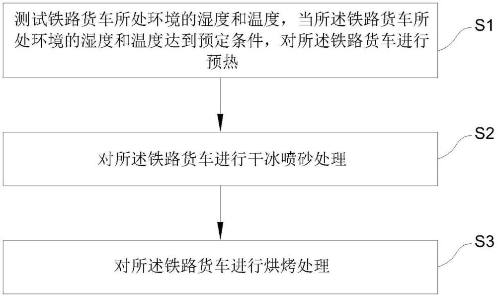 一種鐵路貨車表面處理的方法與流程